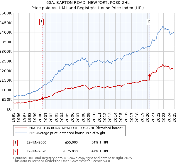 60A, BARTON ROAD, NEWPORT, PO30 2HL: Price paid vs HM Land Registry's House Price Index