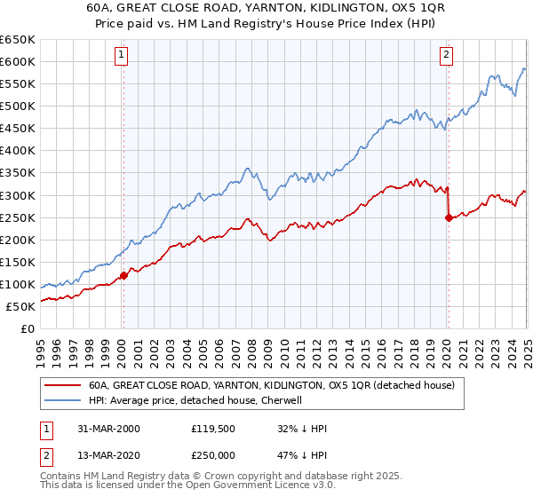 60A, GREAT CLOSE ROAD, YARNTON, KIDLINGTON, OX5 1QR: Price paid vs HM Land Registry's House Price Index
