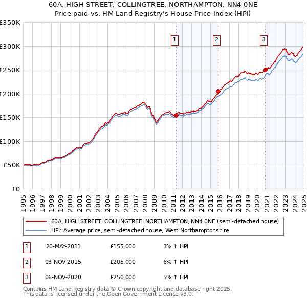 60A, HIGH STREET, COLLINGTREE, NORTHAMPTON, NN4 0NE: Price paid vs HM Land Registry's House Price Index