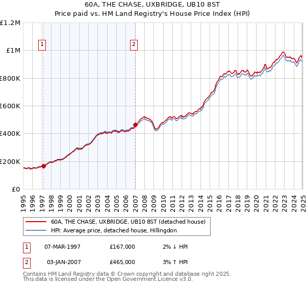 60A, THE CHASE, UXBRIDGE, UB10 8ST: Price paid vs HM Land Registry's House Price Index