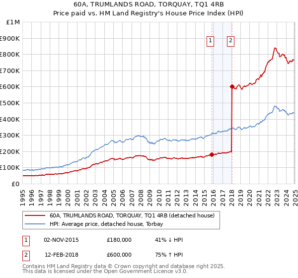 60A, TRUMLANDS ROAD, TORQUAY, TQ1 4RB: Price paid vs HM Land Registry's House Price Index