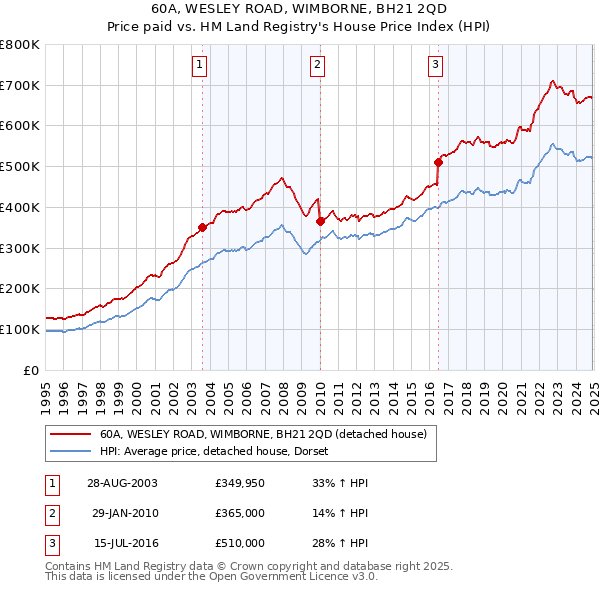 60A, WESLEY ROAD, WIMBORNE, BH21 2QD: Price paid vs HM Land Registry's House Price Index