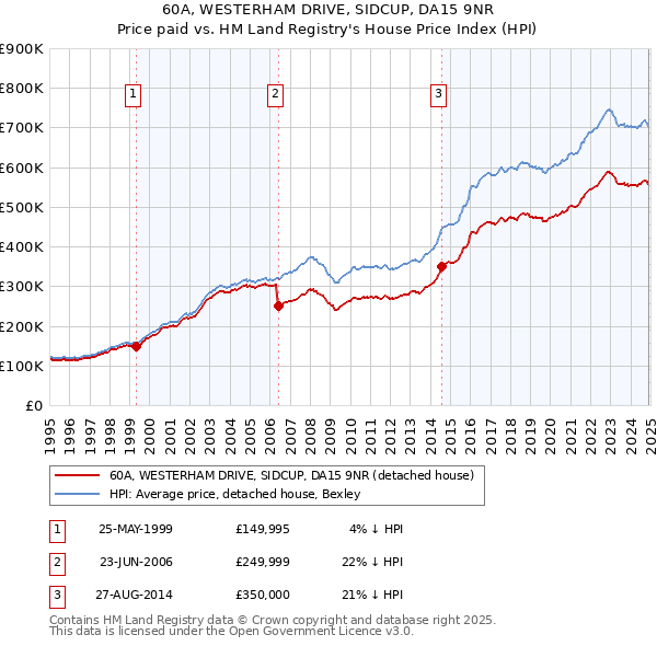 60A, WESTERHAM DRIVE, SIDCUP, DA15 9NR: Price paid vs HM Land Registry's House Price Index