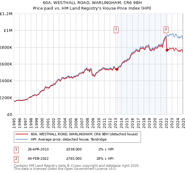 60A, WESTHALL ROAD, WARLINGHAM, CR6 9BH: Price paid vs HM Land Registry's House Price Index