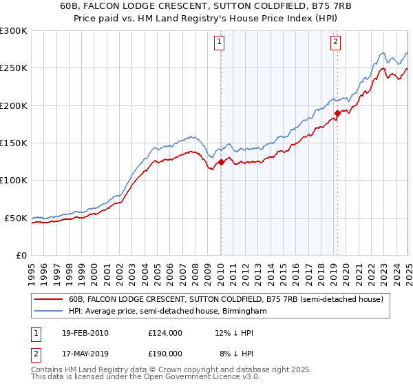 60B, FALCON LODGE CRESCENT, SUTTON COLDFIELD, B75 7RB: Price paid vs HM Land Registry's House Price Index