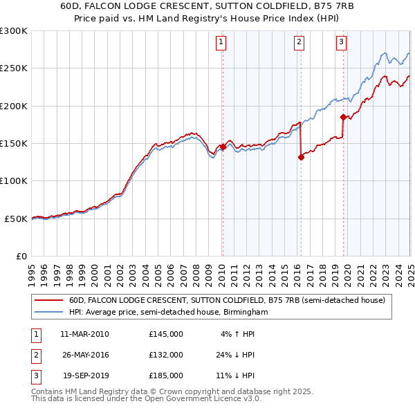 60D, FALCON LODGE CRESCENT, SUTTON COLDFIELD, B75 7RB: Price paid vs HM Land Registry's House Price Index