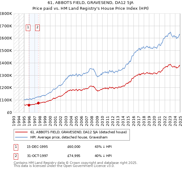 61, ABBOTS FIELD, GRAVESEND, DA12 5JA: Price paid vs HM Land Registry's House Price Index