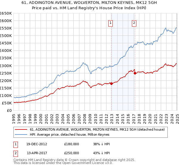 61, ADDINGTON AVENUE, WOLVERTON, MILTON KEYNES, MK12 5GH: Price paid vs HM Land Registry's House Price Index