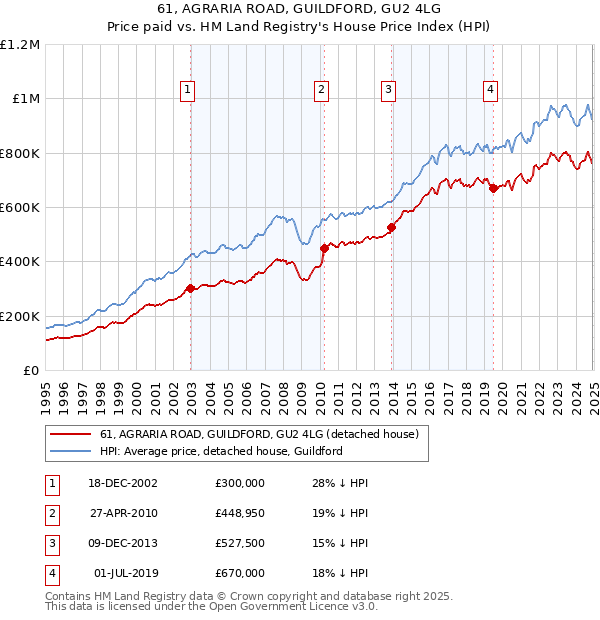 61, AGRARIA ROAD, GUILDFORD, GU2 4LG: Price paid vs HM Land Registry's House Price Index