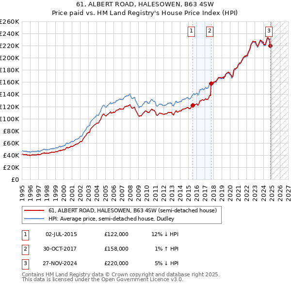 61, ALBERT ROAD, HALESOWEN, B63 4SW: Price paid vs HM Land Registry's House Price Index