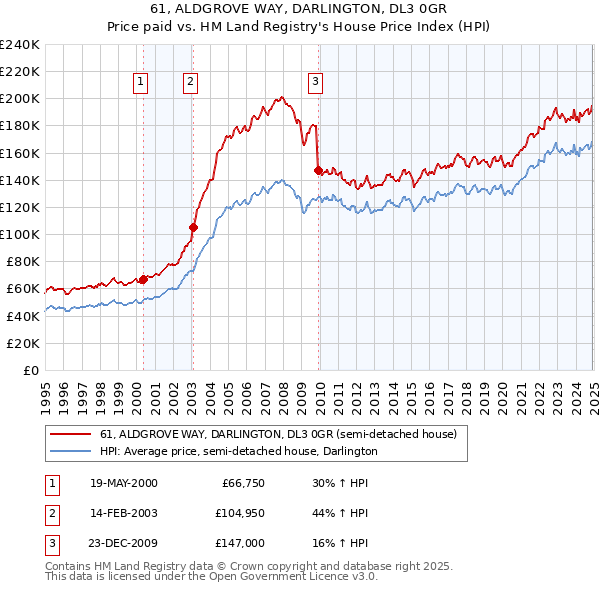 61, ALDGROVE WAY, DARLINGTON, DL3 0GR: Price paid vs HM Land Registry's House Price Index