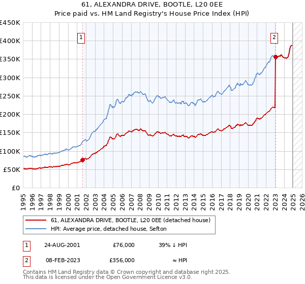 61, ALEXANDRA DRIVE, BOOTLE, L20 0EE: Price paid vs HM Land Registry's House Price Index
