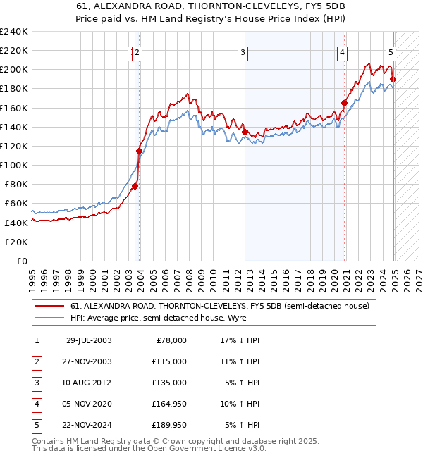 61, ALEXANDRA ROAD, THORNTON-CLEVELEYS, FY5 5DB: Price paid vs HM Land Registry's House Price Index