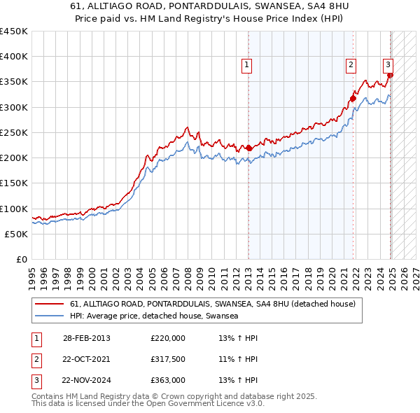 61, ALLTIAGO ROAD, PONTARDDULAIS, SWANSEA, SA4 8HU: Price paid vs HM Land Registry's House Price Index