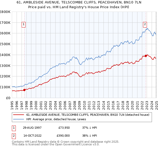 61, AMBLESIDE AVENUE, TELSCOMBE CLIFFS, PEACEHAVEN, BN10 7LN: Price paid vs HM Land Registry's House Price Index