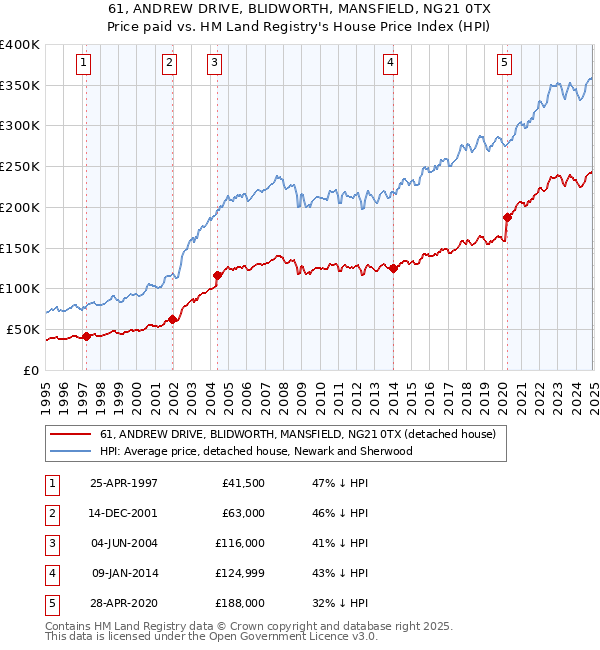61, ANDREW DRIVE, BLIDWORTH, MANSFIELD, NG21 0TX: Price paid vs HM Land Registry's House Price Index