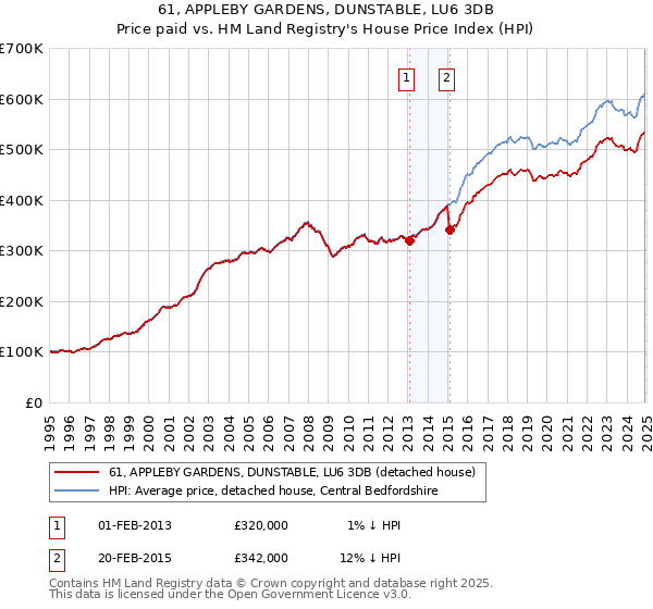 61, APPLEBY GARDENS, DUNSTABLE, LU6 3DB: Price paid vs HM Land Registry's House Price Index
