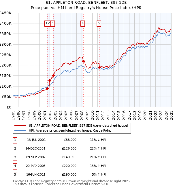 61, APPLETON ROAD, BENFLEET, SS7 5DE: Price paid vs HM Land Registry's House Price Index