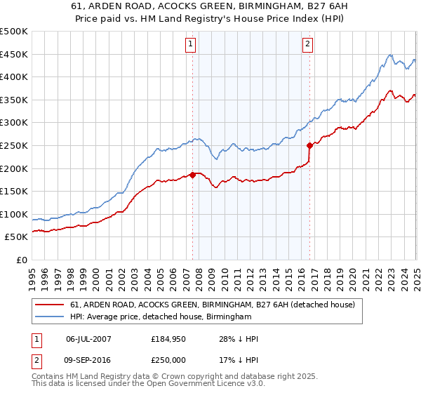 61, ARDEN ROAD, ACOCKS GREEN, BIRMINGHAM, B27 6AH: Price paid vs HM Land Registry's House Price Index