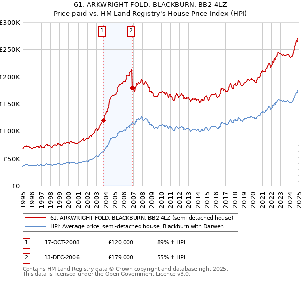 61, ARKWRIGHT FOLD, BLACKBURN, BB2 4LZ: Price paid vs HM Land Registry's House Price Index