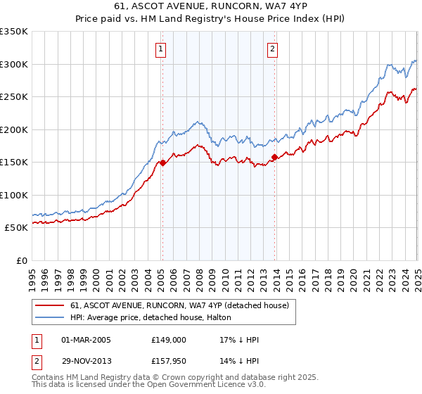 61, ASCOT AVENUE, RUNCORN, WA7 4YP: Price paid vs HM Land Registry's House Price Index