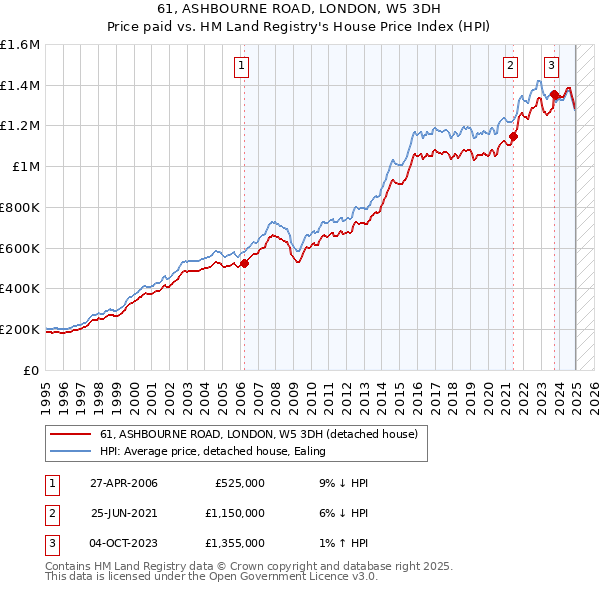 61, ASHBOURNE ROAD, LONDON, W5 3DH: Price paid vs HM Land Registry's House Price Index