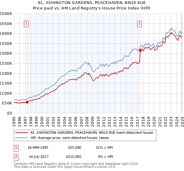 61, ASHINGTON GARDENS, PEACEHAVEN, BN10 8UE: Price paid vs HM Land Registry's House Price Index