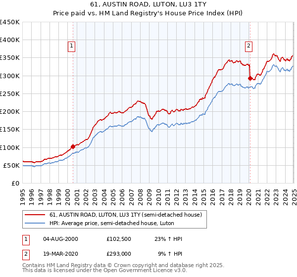 61, AUSTIN ROAD, LUTON, LU3 1TY: Price paid vs HM Land Registry's House Price Index