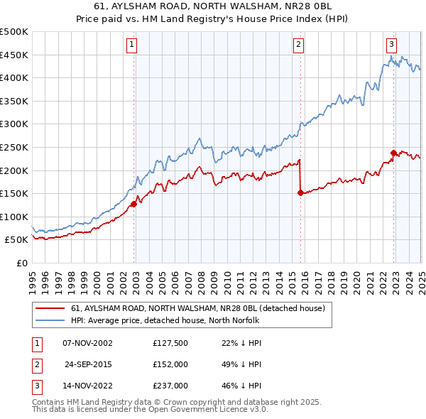 61, AYLSHAM ROAD, NORTH WALSHAM, NR28 0BL: Price paid vs HM Land Registry's House Price Index