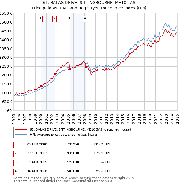 61, BALAS DRIVE, SITTINGBOURNE, ME10 5AS: Price paid vs HM Land Registry's House Price Index