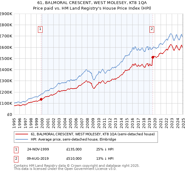 61, BALMORAL CRESCENT, WEST MOLESEY, KT8 1QA: Price paid vs HM Land Registry's House Price Index