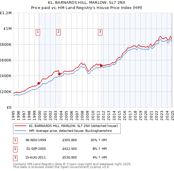 61, BARNARDS HILL, MARLOW, SL7 2NX: Price paid vs HM Land Registry's House Price Index