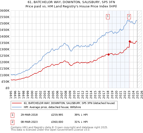61, BATCHELOR WAY, DOWNTON, SALISBURY, SP5 3FN: Price paid vs HM Land Registry's House Price Index