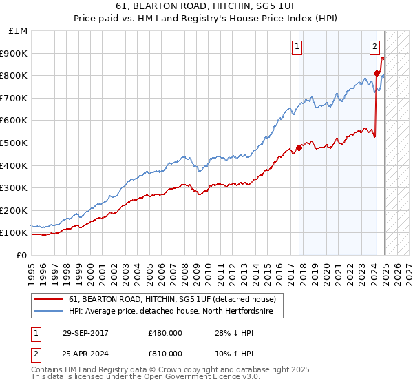 61, BEARTON ROAD, HITCHIN, SG5 1UF: Price paid vs HM Land Registry's House Price Index