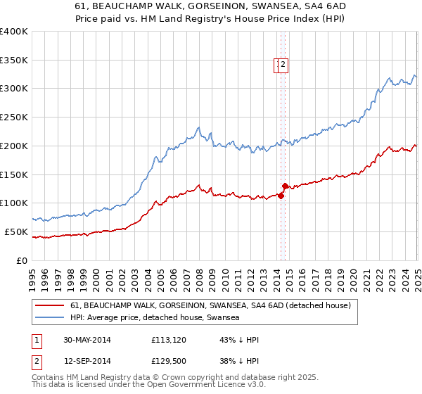 61, BEAUCHAMP WALK, GORSEINON, SWANSEA, SA4 6AD: Price paid vs HM Land Registry's House Price Index