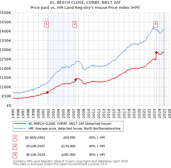 61, BEECH CLOSE, CORBY, NN17 2AF: Price paid vs HM Land Registry's House Price Index