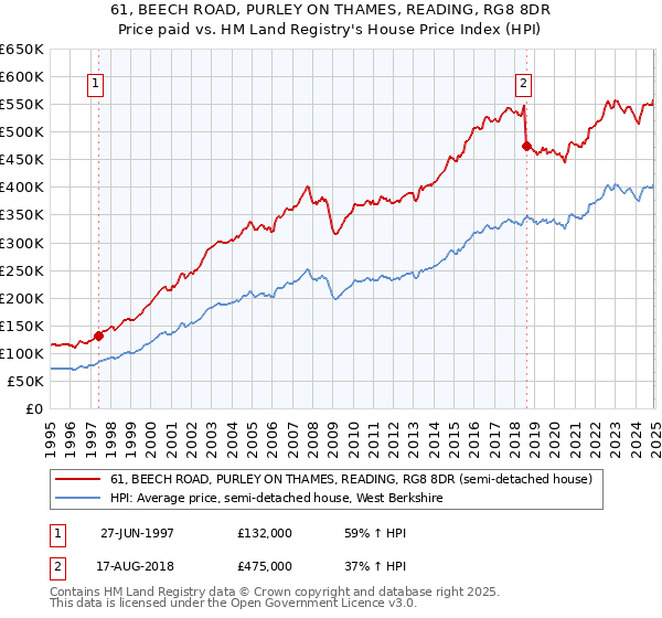 61, BEECH ROAD, PURLEY ON THAMES, READING, RG8 8DR: Price paid vs HM Land Registry's House Price Index