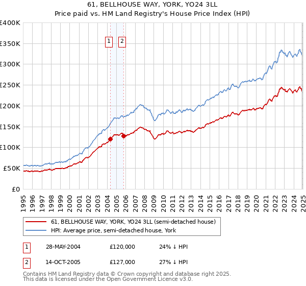 61, BELLHOUSE WAY, YORK, YO24 3LL: Price paid vs HM Land Registry's House Price Index