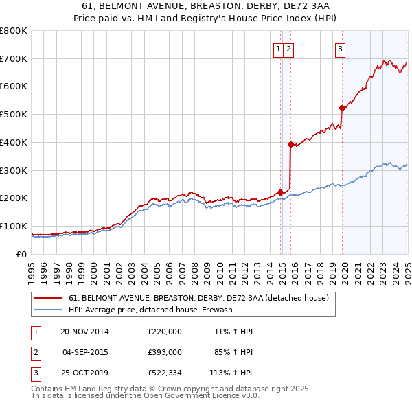 61, BELMONT AVENUE, BREASTON, DERBY, DE72 3AA: Price paid vs HM Land Registry's House Price Index
