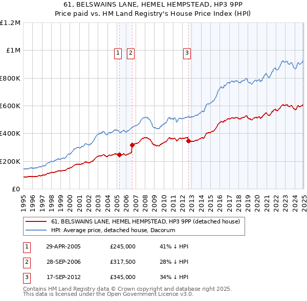 61, BELSWAINS LANE, HEMEL HEMPSTEAD, HP3 9PP: Price paid vs HM Land Registry's House Price Index