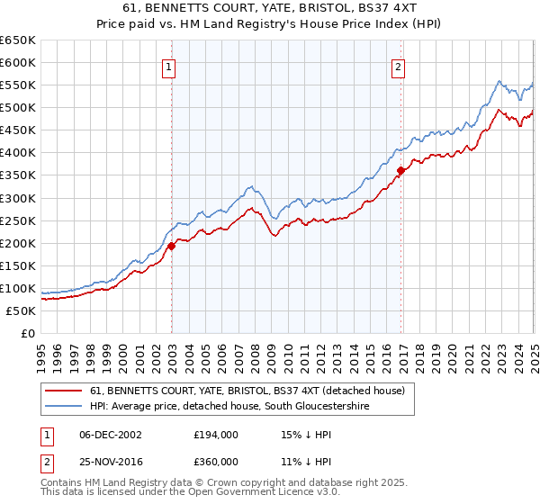 61, BENNETTS COURT, YATE, BRISTOL, BS37 4XT: Price paid vs HM Land Registry's House Price Index