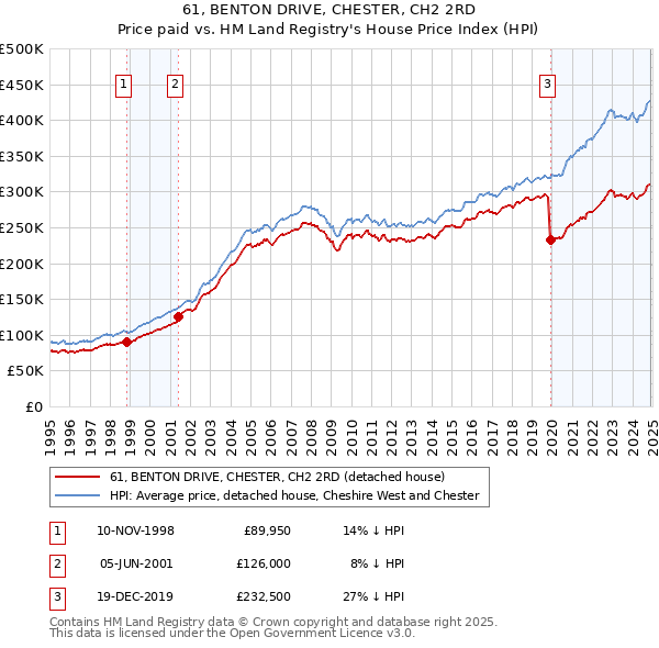 61, BENTON DRIVE, CHESTER, CH2 2RD: Price paid vs HM Land Registry's House Price Index