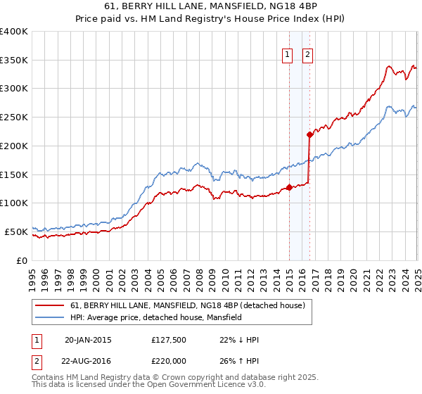 61, BERRY HILL LANE, MANSFIELD, NG18 4BP: Price paid vs HM Land Registry's House Price Index