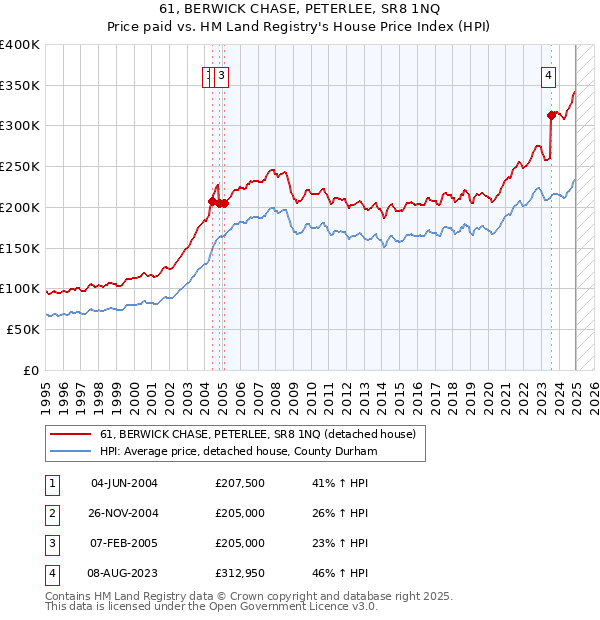 61, BERWICK CHASE, PETERLEE, SR8 1NQ: Price paid vs HM Land Registry's House Price Index