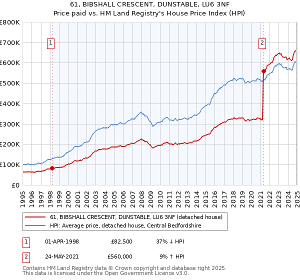 61, BIBSHALL CRESCENT, DUNSTABLE, LU6 3NF: Price paid vs HM Land Registry's House Price Index