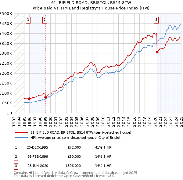61, BIFIELD ROAD, BRISTOL, BS14 8TW: Price paid vs HM Land Registry's House Price Index