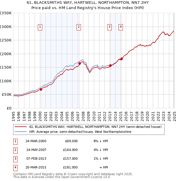 61, BLACKSMITHS WAY, HARTWELL, NORTHAMPTON, NN7 2HY: Price paid vs HM Land Registry's House Price Index