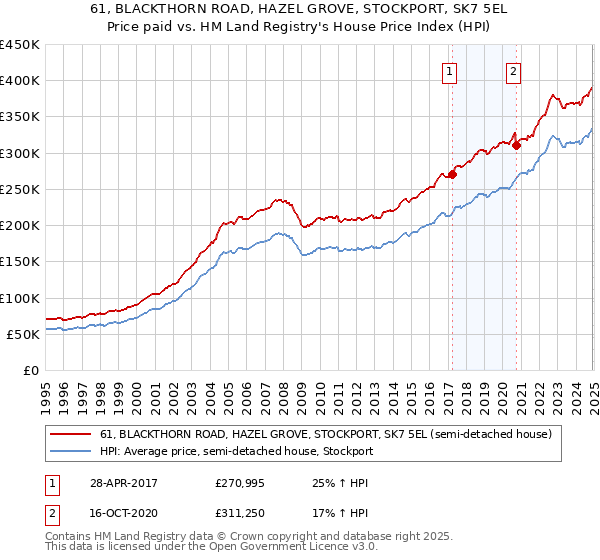 61, BLACKTHORN ROAD, HAZEL GROVE, STOCKPORT, SK7 5EL: Price paid vs HM Land Registry's House Price Index