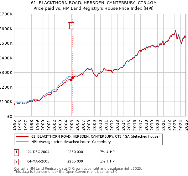 61, BLACKTHORN ROAD, HERSDEN, CANTERBURY, CT3 4GA: Price paid vs HM Land Registry's House Price Index