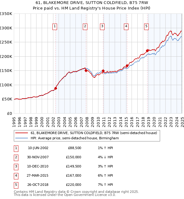 61, BLAKEMORE DRIVE, SUTTON COLDFIELD, B75 7RW: Price paid vs HM Land Registry's House Price Index